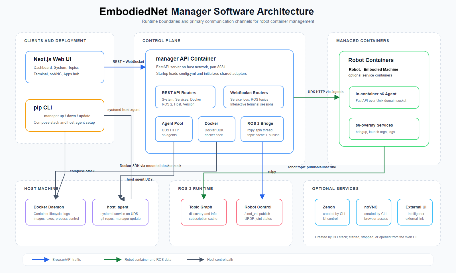EmbodiedNet 软件架构图